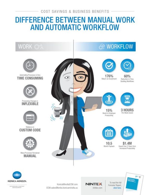 Cost Savings, Business Benefits, Konica-Minolta, Zone-3 Business Solutions